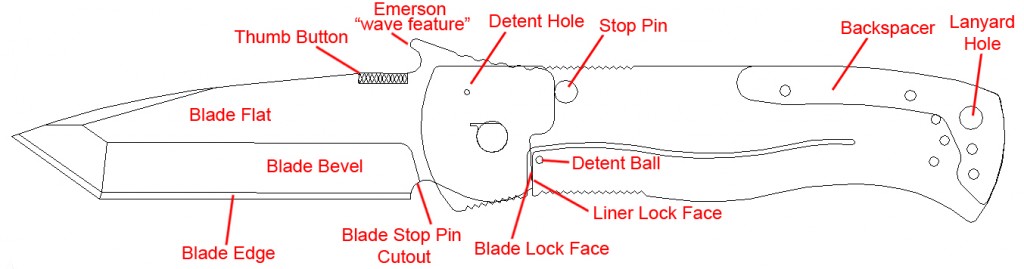 Parts of a Knife